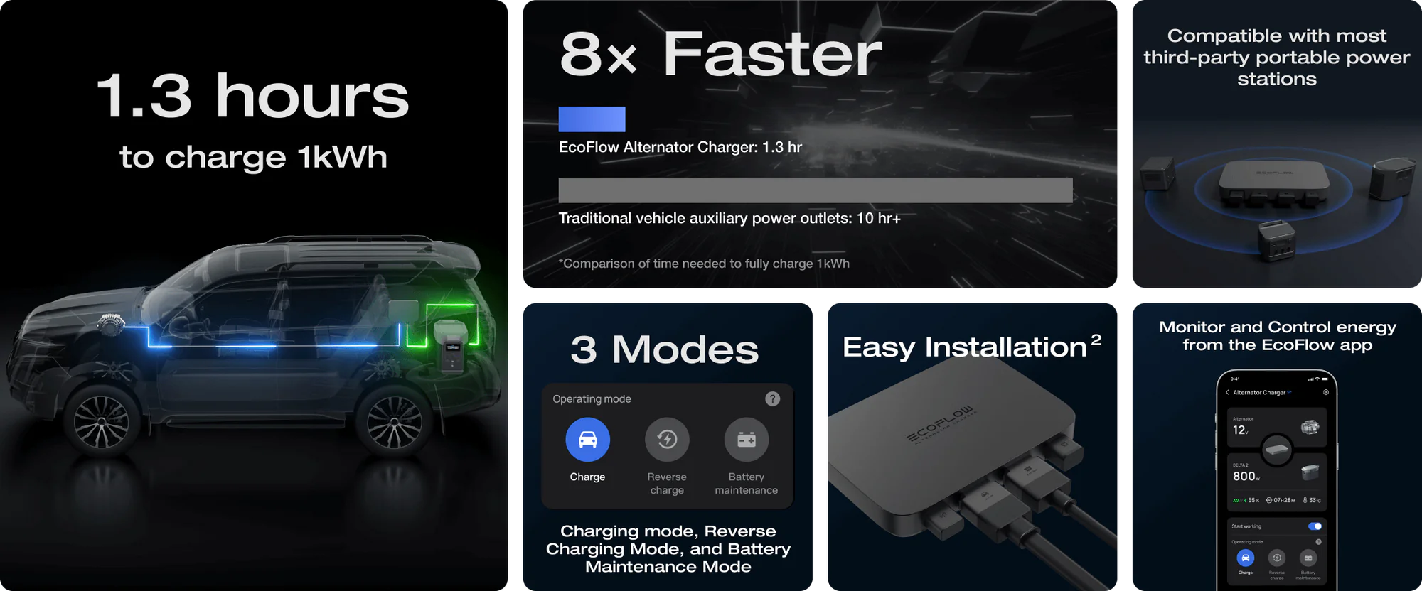 Bộ sạc máy phát điện EcoFlow | 800W Car Alternator Charger - Ecoflowvietnam.com
