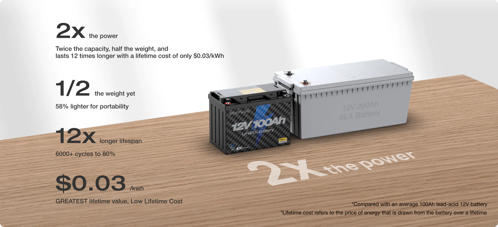 Pin EcoFlow Lithium 12V 100Ah Deep Cycle LiFePO4 Battery - EcoFlow Việt Nam